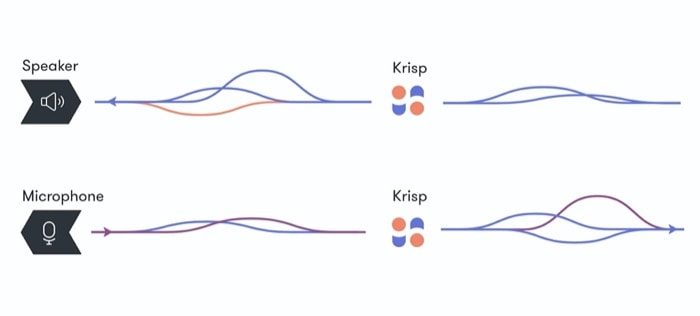 cómo usar la aplicación de cancelación de ruido krisp para sus llamadas de voz y video - la aplicación de cancelación de ruido krisp funciona